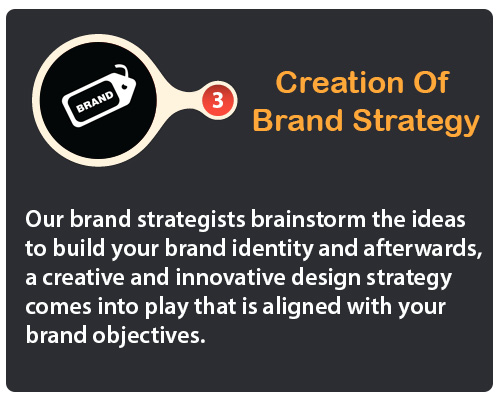 Creation of Brand Strategy